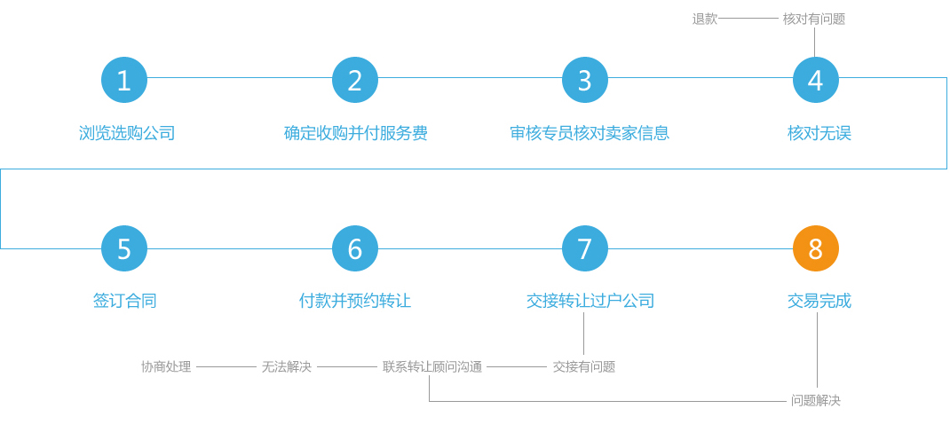 保險經(jīng)紀公司轉(zhuǎn)讓流程和收購要求是什么？